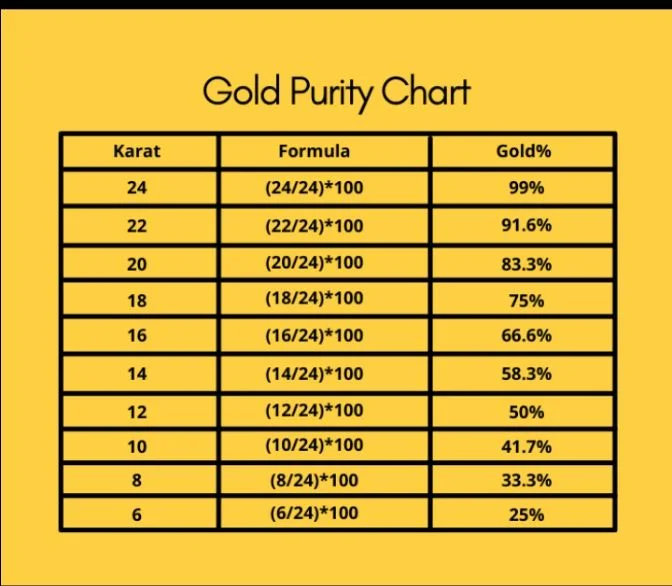 Karat versus gold content chart