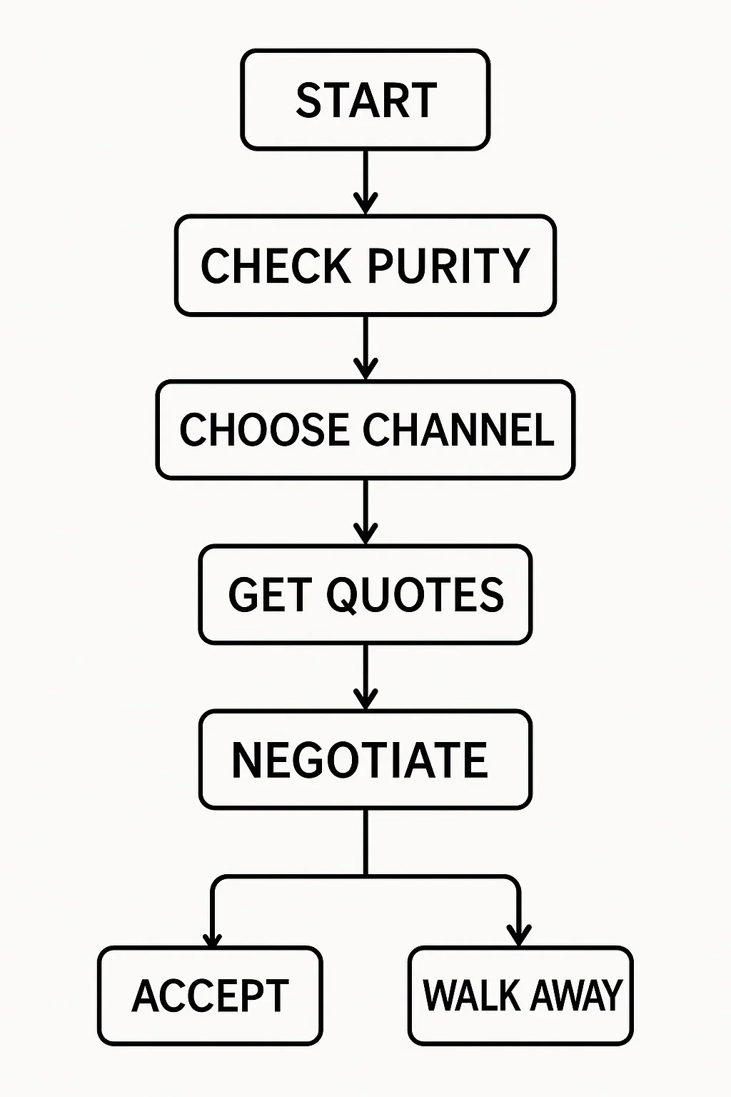 Step-by-step gold jewelry selling process